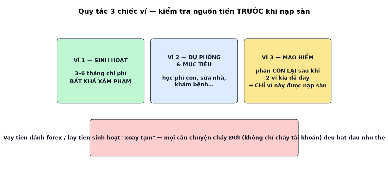 Sơ đồ quy tắc 3 chiếc ví quản lý nguồn tiền trước khi nạp sàn