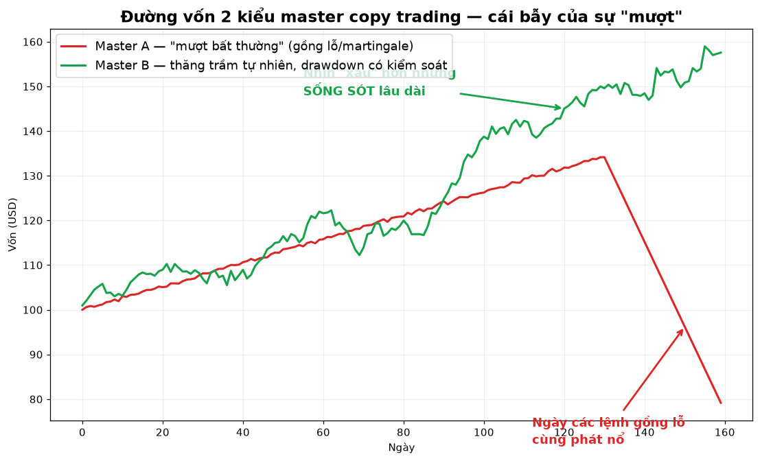Copy trading có nên không? Phân tích lạnh cả hai mặt trước khi bấm Copy