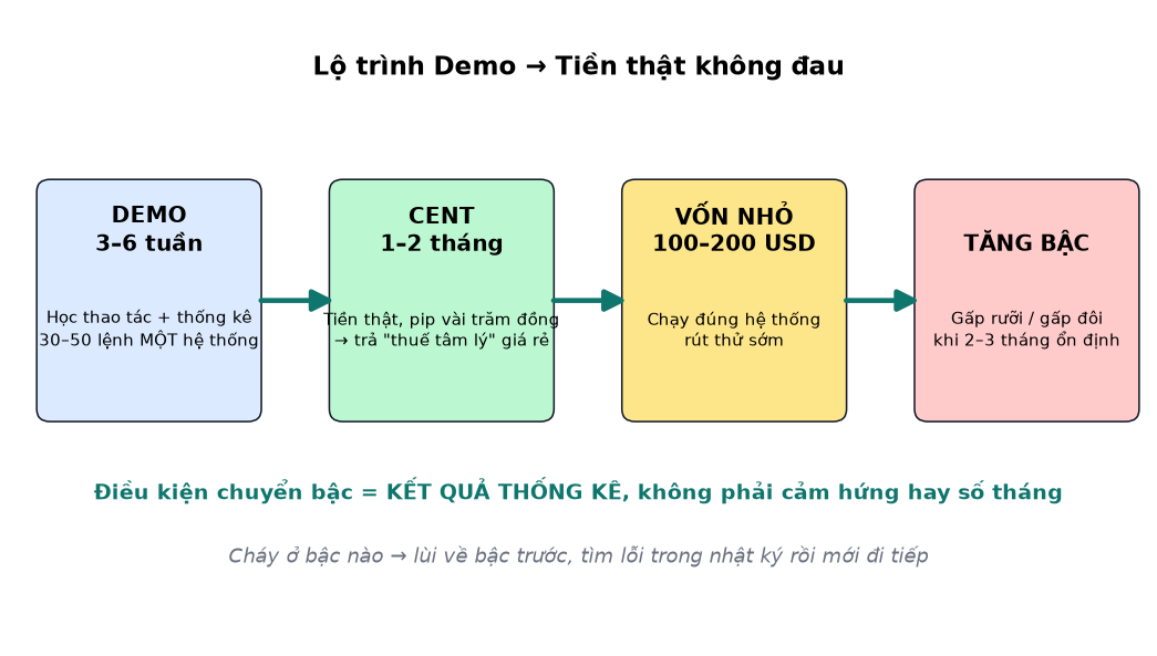 Lộ trình 4 bậc từ demo qua cent tới tiền thật