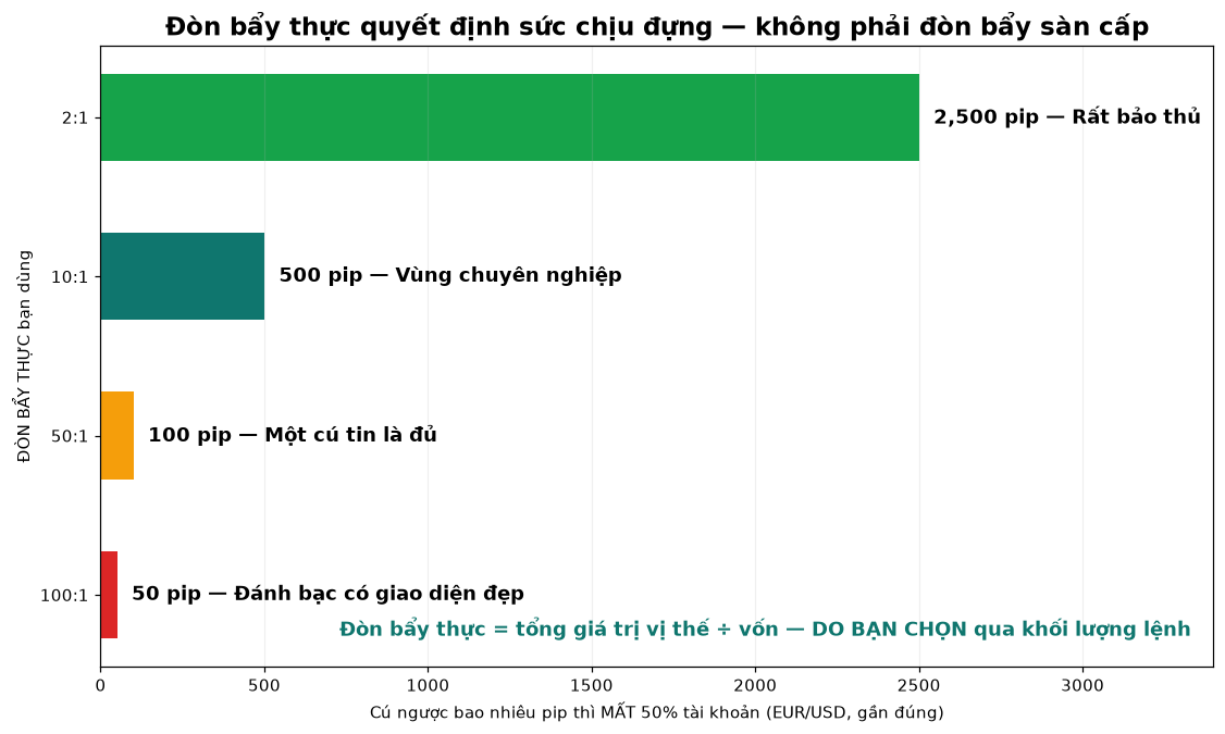 Đòn bẩy thực và số pip chịu được trước khi mất nửa tài khoản