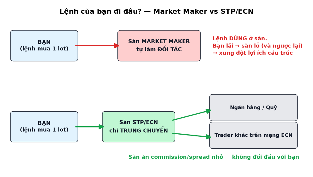 Sàn ECN, STP, Market Maker là gì? Sàn của bạn có "ôm lệnh" không?