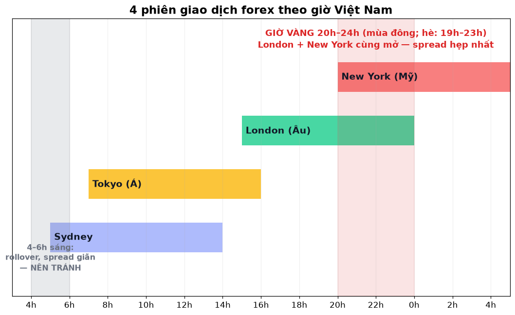 Giờ giao dịch forex theo giờ Việt Nam: phiên nào đáng đánh nhất?