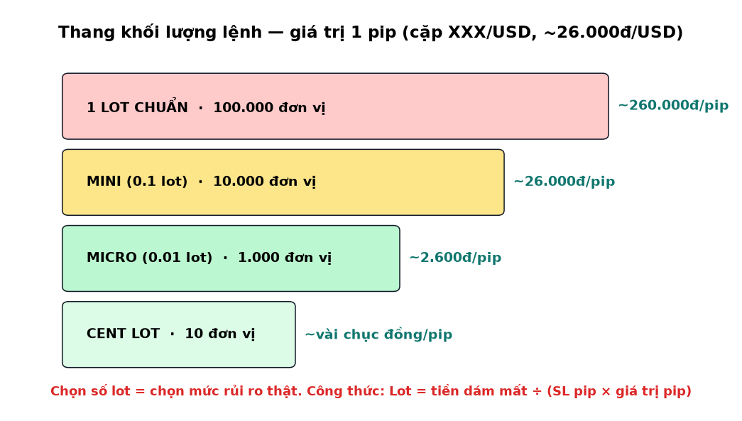 Thang khối lượng lệnh và giá trị mỗi pip theo lot