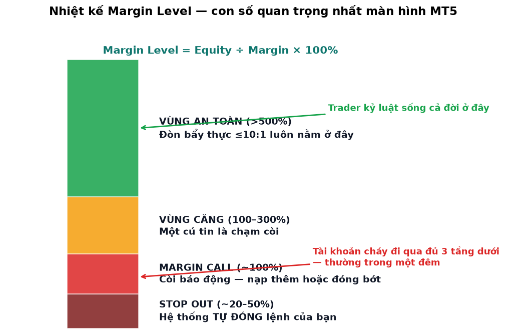 Ký quỹ (margin) là gì? Margin level, margin call và cách không bao giờ bị stop out
