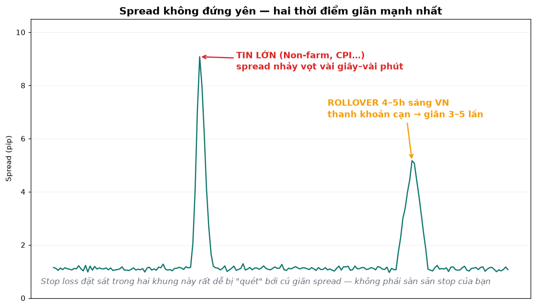 Biểu đồ spread giãn mạnh lúc tin lớn và giờ rollover