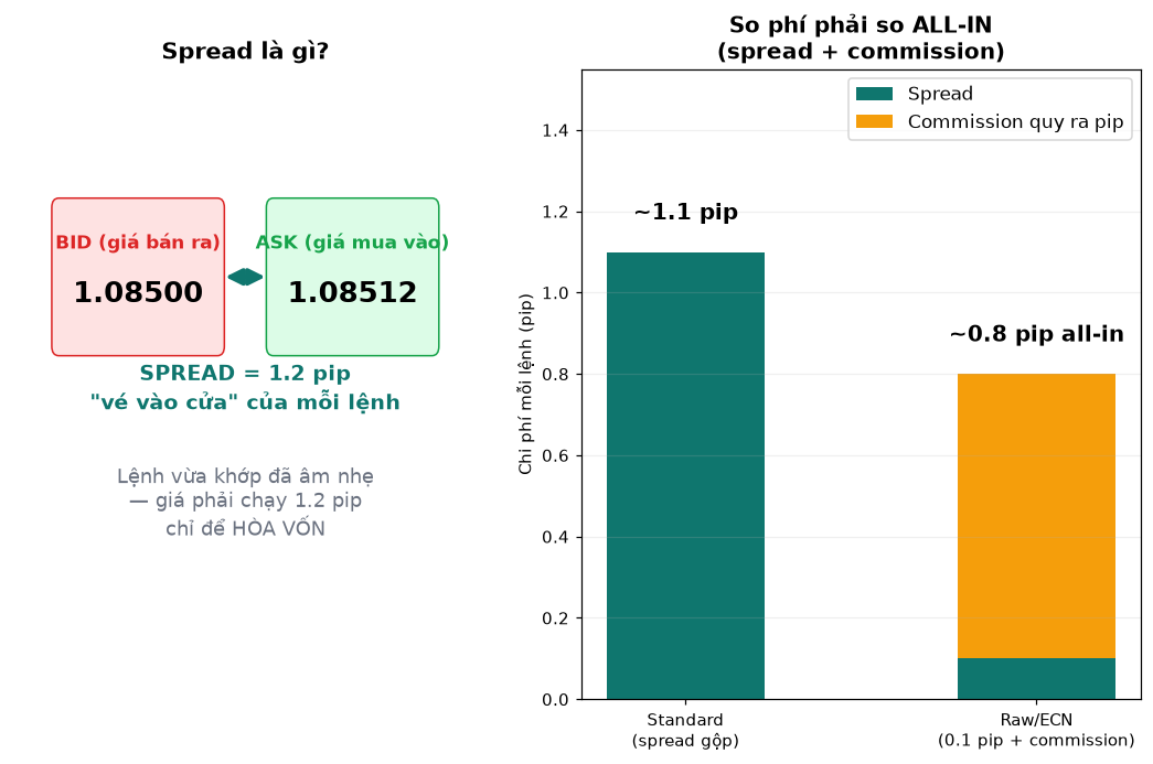 Minh họa spread bid/ask và so sánh chi phí all-in