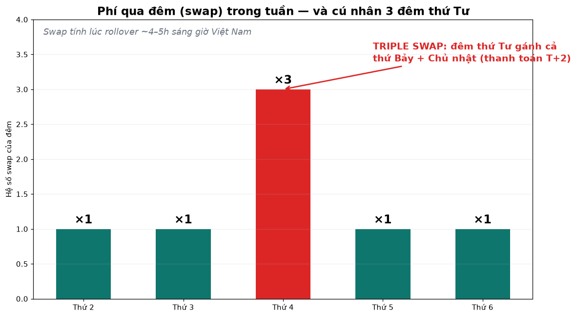 Hệ số swap các đêm trong tuần với đêm thứ Tư nhân ba